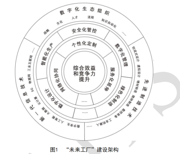 "未来工厂"以数字化生态组织新一代信息技术及先进制造技术为关键支撑